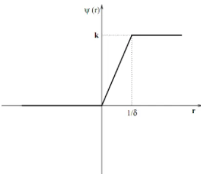 Figure 1.2 – Repr´ esentation graphique de la fonction ψ est une fonction de troncation,