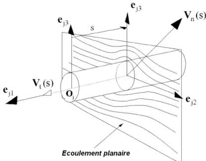 Figure 2.5: – Décomposition de la vitesse pour le calcul des efforts fluides