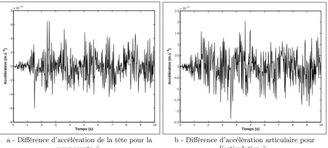 Figure 2.10: – Différence des accélérations entre le MDI et le MDD