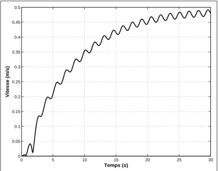 Figure 2.14: – Vitesse absolue de la tête par rapport au temps