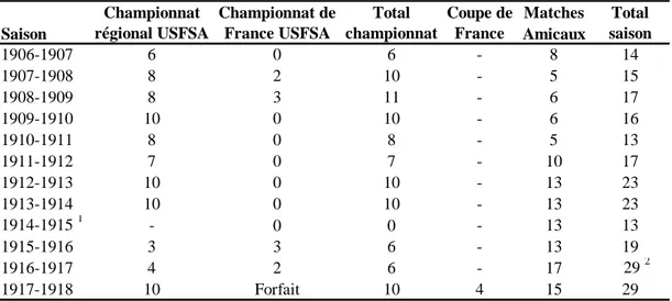 Tableau B – Nombre de matches disputés par le Stade Rennais UC de 1906 à 1918.