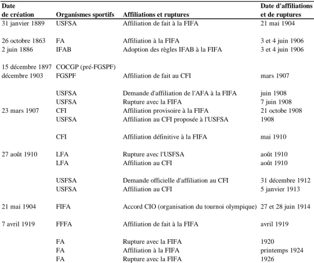 Tableau C – Affiliations et ruptures entre organismes sportifs de 1904 à 1945.