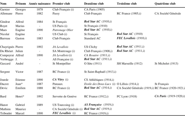 Tableau E – Mutations des joueurs internationaux entre 1905 et 1919.