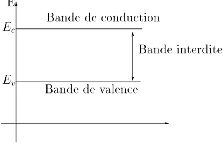 Fig. 1.1: Schema de bandes d'un semi-conducteur