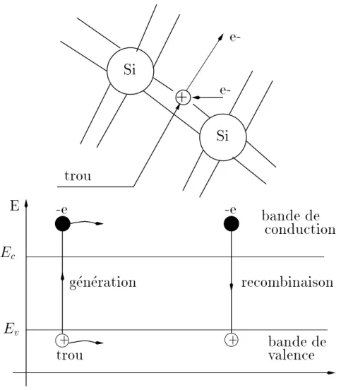 Fig. 1.2: Processus intrinseque: generation et recombinaison de paires trou-electron.