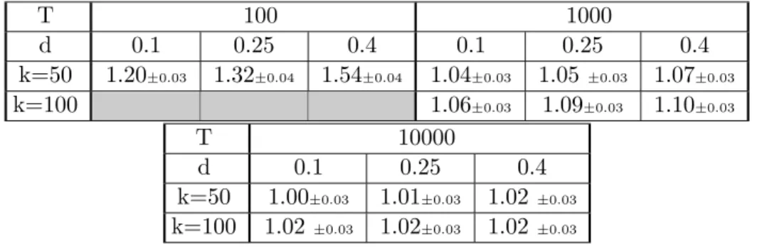 Tab. 6.5 – Erreur quadratique empirique pour le pr´edicteur projet´e dont les coefficients sont estim´es ` a partir des covariances empiriques du processus calcul´ees sur la mˆeme s´erie et intervalle de confiance ` a 5% 2
