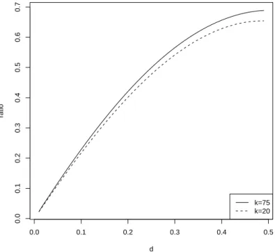 Fig. 2.2 – Ratio r(k), d ∈ ]0, 1/2[ defined in (2.33) 0.0 0.1 0.2 0.3 0.4 0.50.00.10.20.30.40.50.60.7 dratio k=75k=20