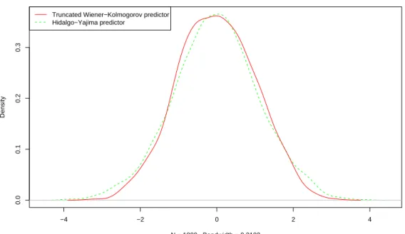 Fig. 3.3 – Empirical distributions of prediction error for X ] T,k (1) defined in (3.7) and for the Hidalgo-Yajima predictor defined by (3.30)
