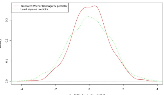 Fig. 3.4 – Empirical distributions of prediction errors for X ] T,k (1) defined in (3.7) and for the least-squares predictor