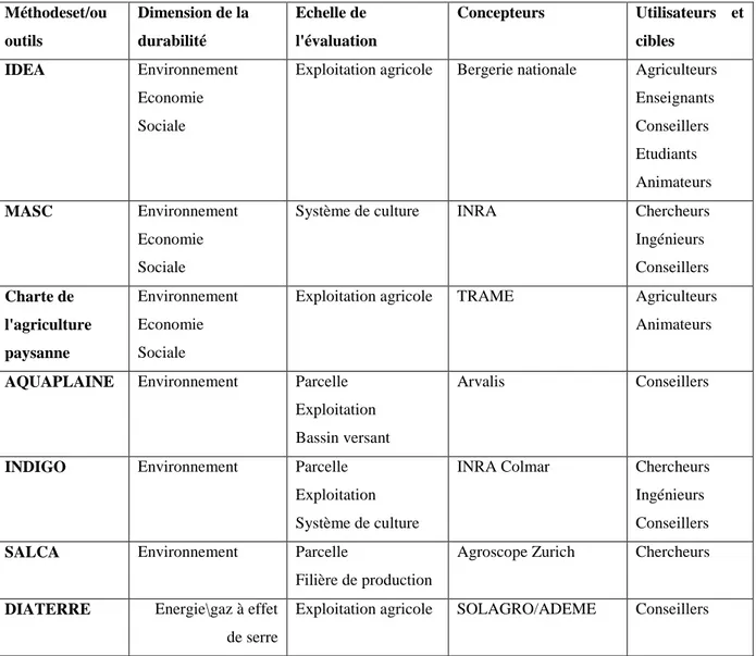 Tableau 3 : Quelques méthodes et outils d'évaluation de la durabilité en agriculture  