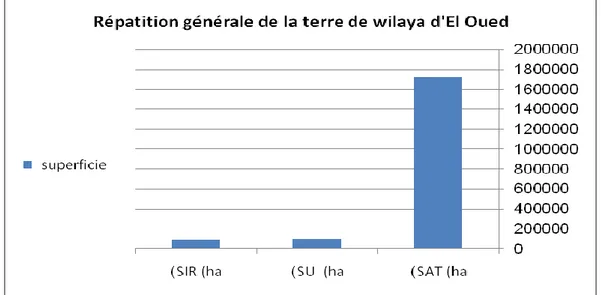 Figure 6 : Répartition de la superficie totale de la wilaya d’El Oued. 