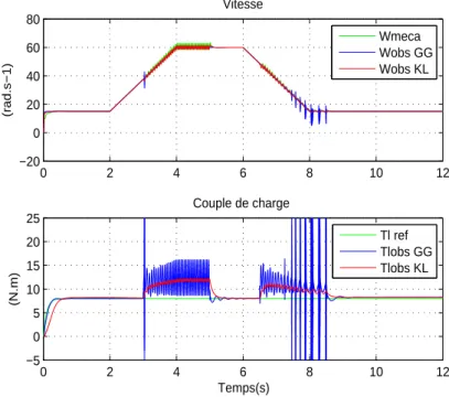 Fig. 6.10: Vitesse Ω et couple de charge T l de référence et observés.