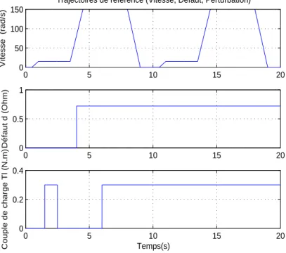 Fig. 5.1: Trajectoires de référence pour la vitesse Ω, le défaut d et la perturbation τ l .