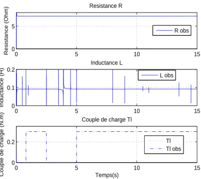 Fig. 5.5: Paramètres de la machine (R, L) estimés et couple de charge τ l .