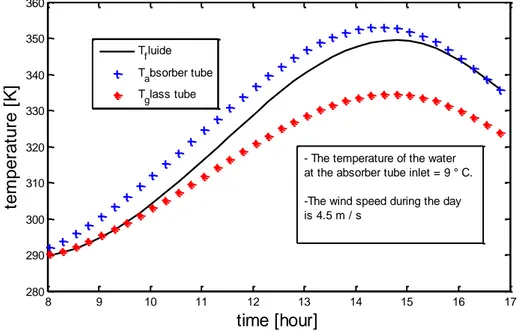 Figure I.  13 :  Évolution des températures du fluide à la sortie des tubes absorbeurs  en  fonction du temps [6]