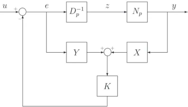Figure 5.3: Conguration d'un observateur-ontrleur.