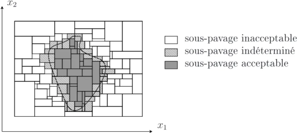 Figure 6.1. Le sous-pavage aeptable orrespond à X, et elui inaeptable à X.