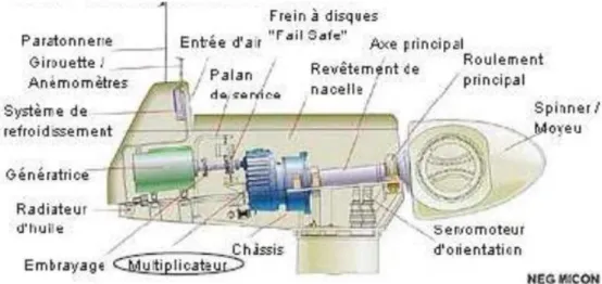 Figure I.21: Composants de la chaîne électromécanique.