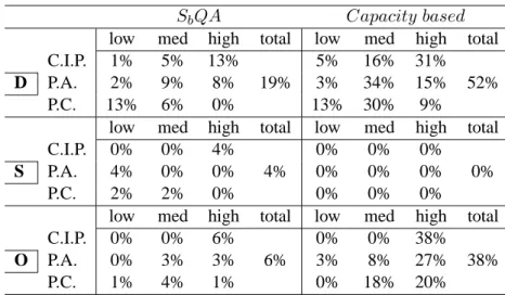 Table 4 – Reasons of the provider’s departures for a workload of 80% of the total system capacity.