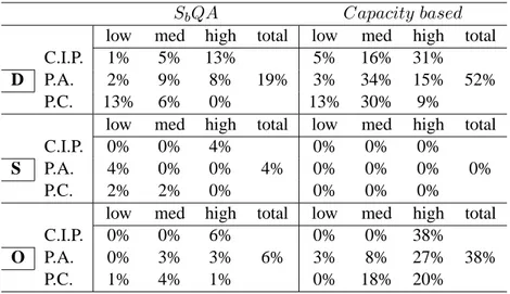 Table 5 – Reasons of the provider’s departures for a workload of 80% of the total system capacity.