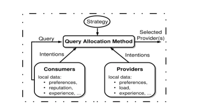 Figure 9 – Overview of Query Allocation in Distributed Systems with Autonomous Participants.