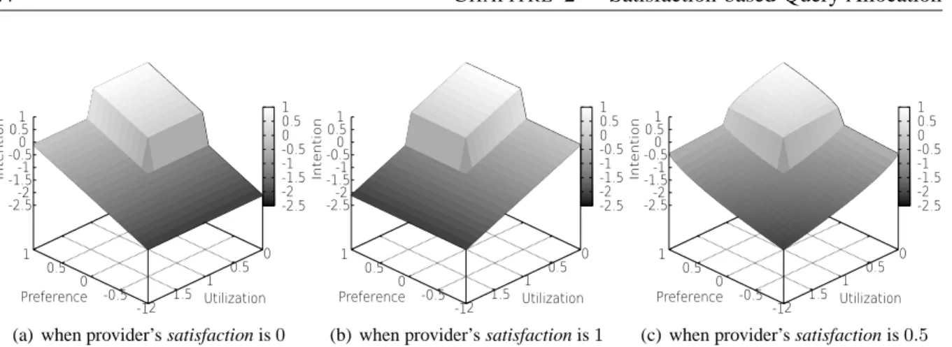 Figure 2.1 – Tradeoff between preference and utilization for getting providers’ intention.