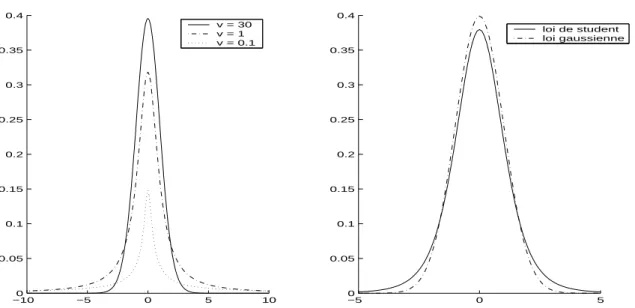 Figure 3.3: (a) Exemples de la densité de Student pour plusieurs degrés de liberté à paramètres (µ, Σ) constants