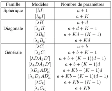 Table 3.1: Les différents modèles de matrices de variance, où a = Kd + K − 1 si les proportions sont libres et a = Kd sinon, et b = (d (d+1) 2 ).