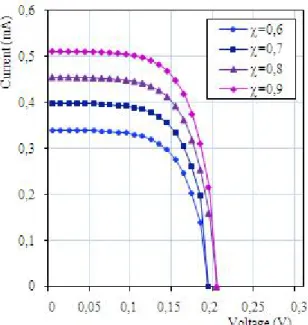 Table 3. Effect of the radiator emissivity on the photovoltaic parameters.