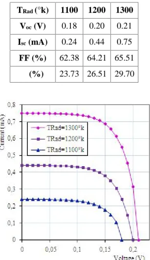 Table 4 shows that the efficiency improves from 23.73% to 29.70% for 1100°k and 1300°k radiator’s temperature respectively.