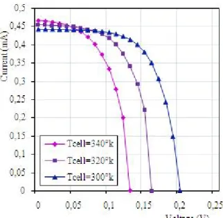 Table 5: Effect of the cell temperature on the photovoltaic parameters.