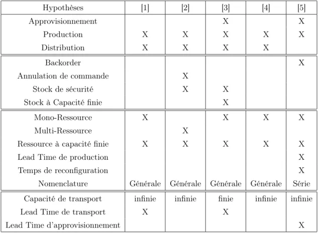 Tableau 1.1 – Les hypothèses prises en compte par les modèles de la littérature