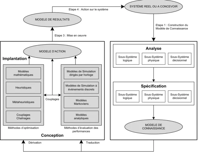 Figure 2.2 – Processus de modélisation ASCI