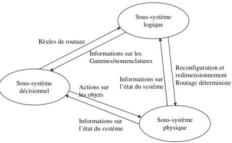 Figure 2.3 – Interaction entre les trois sous-systèmes