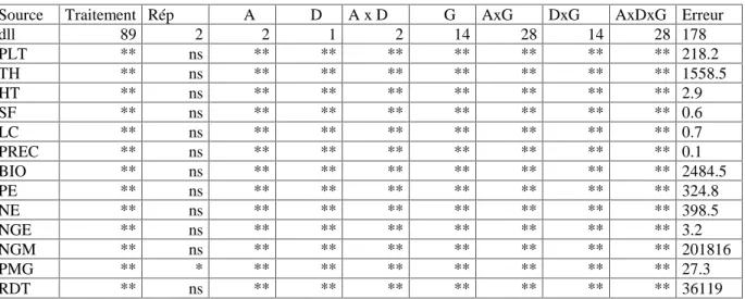Tableau 2. Valeurs du test F de l’analyse de la variance des caractères mesurés