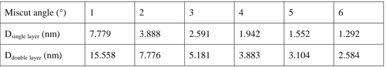 Table 2.1  Calculation of the terrace lengths D for Si substrate with different miscut angles 