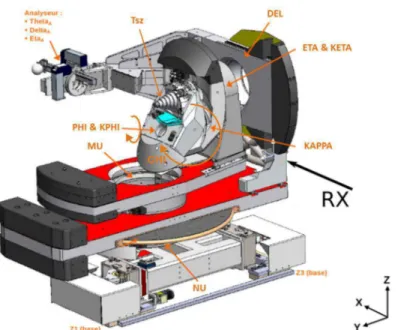 Figure 2.11  Sketch  of the Kappa  goniometer,  at  position  CHI=0.  The X-rays  arrive  from  the  direction parallel to x