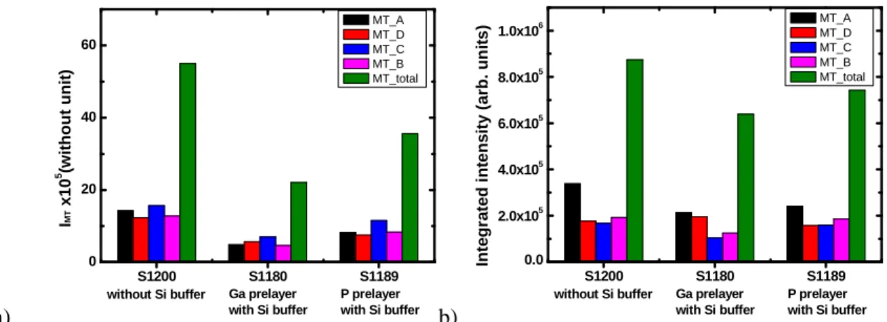 Figure 3.6   Measurement  of  MT  intensity  by  a)  laboratory  pole  figure  (without  correction)  and b) synchrotron images, for samples S1200, S1180 and S1189