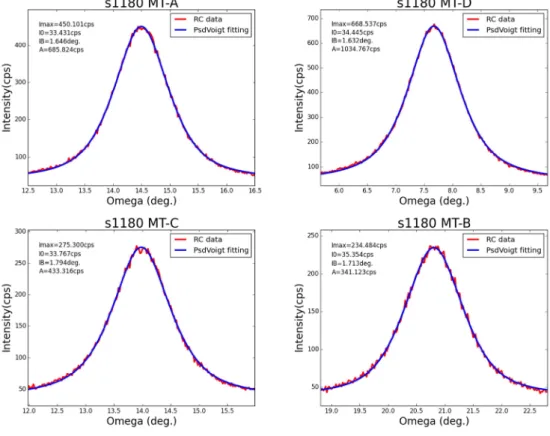 Figure 3.8  Rocking-curve  scans  on  4  MT  variants  of  S1180  fitted  with  a  Pseudo-Voigt  function, for extraction of I , I  (“I0” in the figures), and IB