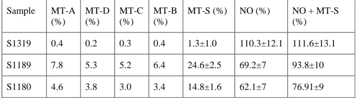 Table 3.1  Volume  fractions  of  MT  variants  and  the  GaP  of  nominal  orientation  (NO)  measured from the rocking-curve scans for S1319, S1189 and S1180