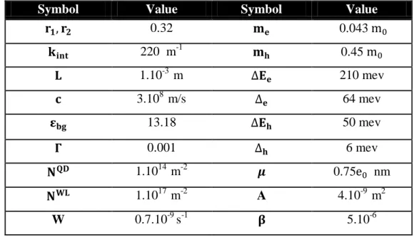 Figure I.2  Table 1: Numerical parameters used in the simulation [10]. 