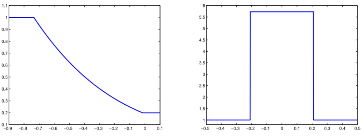 Tableau 3.1 – Erreur L 1 et erreur entropique pour la 1–détente en utilisant un schéma d’ordre un en temps