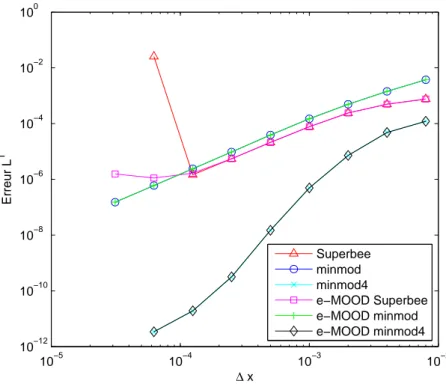 Tableau 3.6 – Erreur L 1 pour la 1-détente en utilisant le schéma e-MOOD
