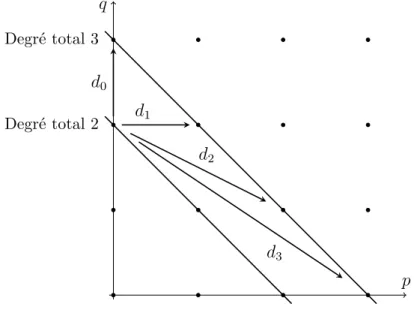 Figure 2.5 : Page E 0 - Exemple 2.1.4