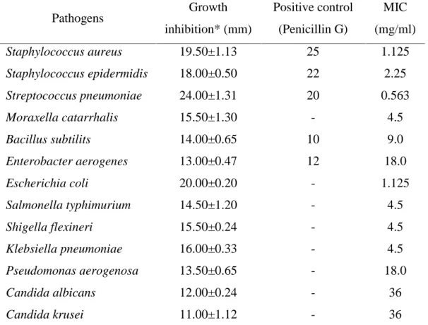 Table 2. Antimicrobial activity EO and extract of M communis by disc diffusion assay. Pathogens Growth inhibition* (mm) Positive control(Penicillin G) MIC (mg/ml) Staphylococcus aureus Staphylococcus epidermidis Streptococcus pneumoniae Moraxella catarrhal