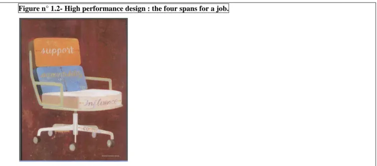 Figure n° 1.2- High performance design : the four spans for a job. 