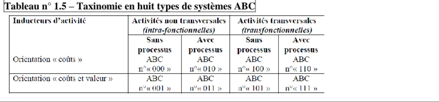 Tableau n° 1.5 – Taxinomie en huit types de systèmes ABC 
