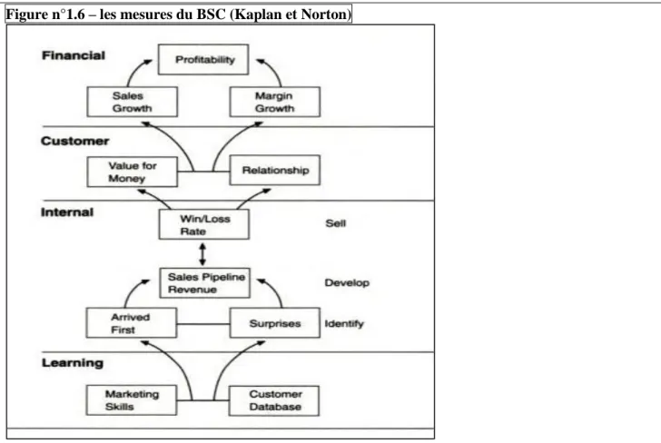 Figure n°1.6 – les mesures du BSC (Kaplan et Norton) 