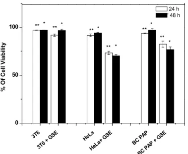 Fig. 3. Comparative effect of GSE (100µg/mL) on healthy cells (3T6) and two tumor cells lines (HeLa