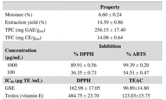 Table 1. Chemical properties and antioxidant activities of Ahmeur Bouamer grape seed extract